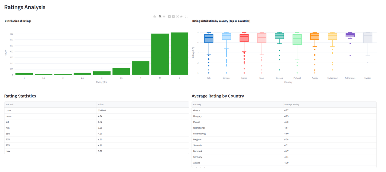 Roadsurfer Spots Dashboard Screenshot